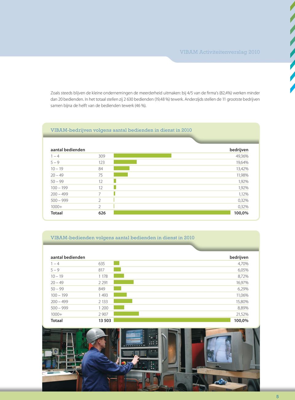 VIBAM-bedrijven volgens aantal bedienden in dienst in 2010 aantal bedienden bedrijven 1 4 309 49,36% 5 9 123 19,64% 10 19 84 13,42% 20 49 75 11,98% 50 99 12 1,92% 100 199 12 1,92% 200 499 7 1,12% 500