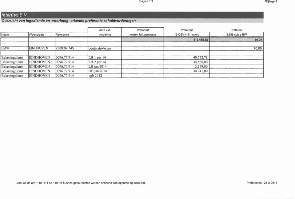 772,78 Belastingdienst EINDHOVEN 0096.77.914 LH 2 per 14 34.566,00 Belastingdienst EINDHOVEN 0096.77.914 LHjan 2014 3.379,00 Belastingdienst EINDHOVEN 0096.77.914 OB jan 2014 34.