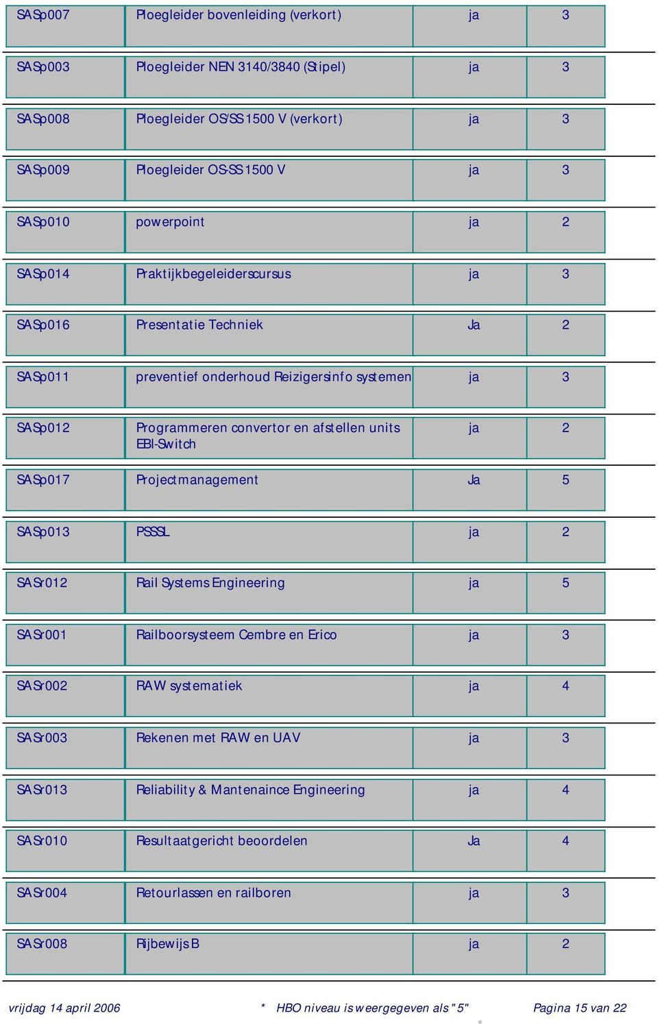 units EBI-Switch SASp017 Projectmanagement Ja 5 SASp013 PSSSL SASr012 Rail Systems Engineering ja 5 SASr001 Railboorsysteem Cembre en Erico SASr002 RAW systematiek ja 4 SASr003