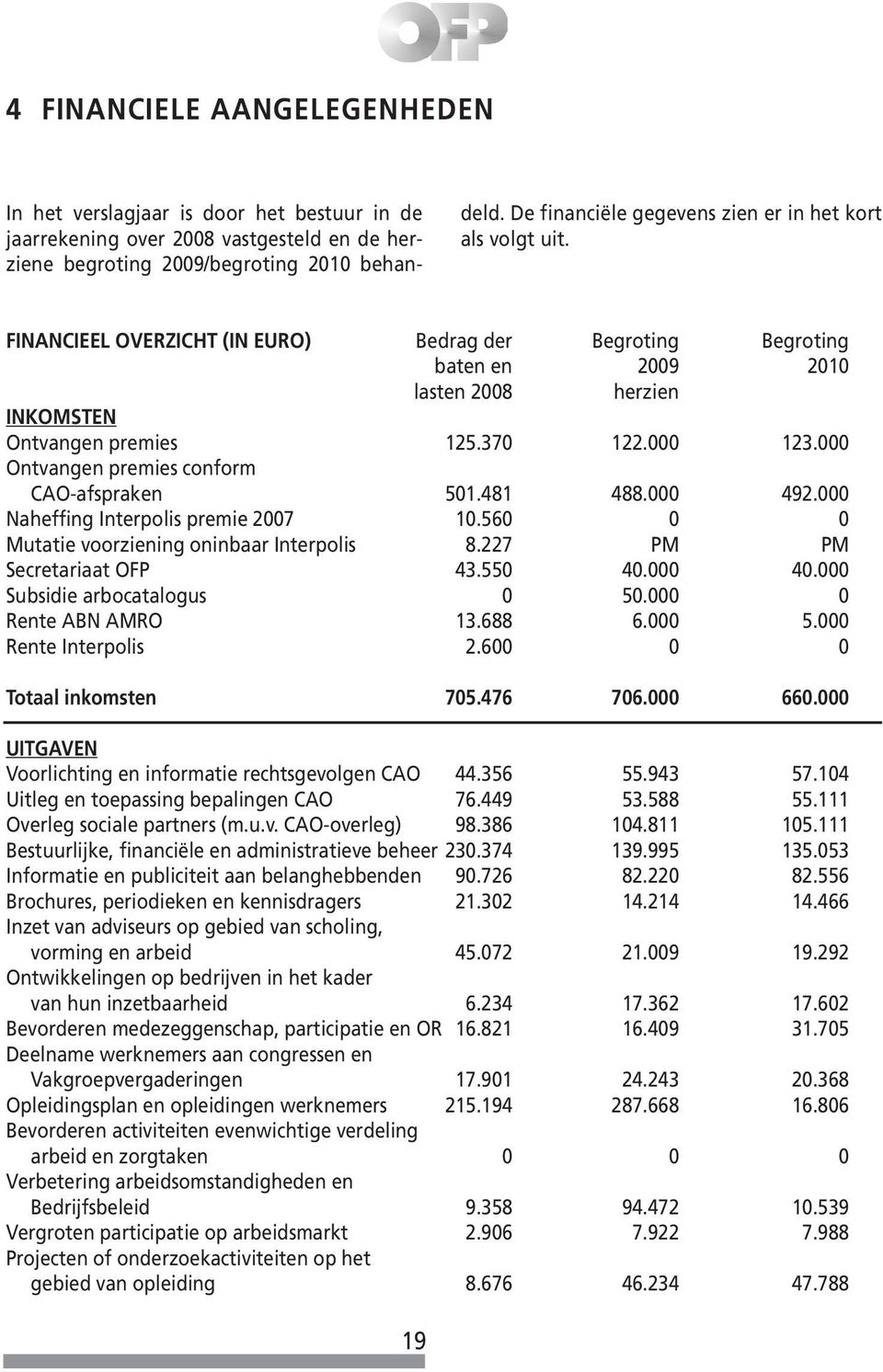 000 123.000 Ontvangen premies conform CAO-afspraken 501.481 488.000 492.000 Naheffing Interpolis premie 2007 10.560 0 0 Mutatie voorziening oninbaar Interpolis 8.227 PM PM Secretariaat OFP 43.550 40.