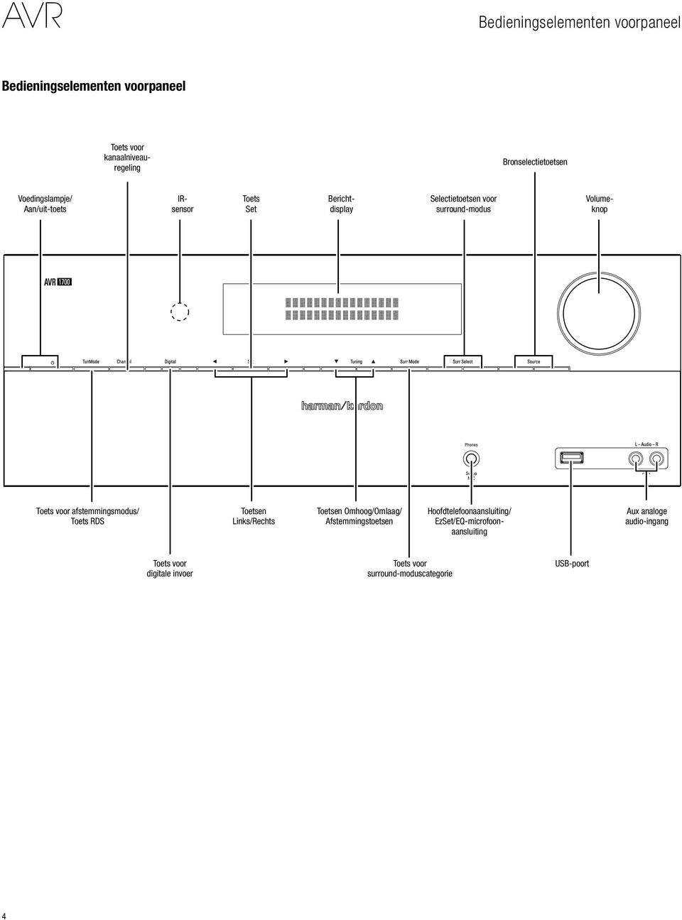 voor afstemmingsmodus/ Toets RDS Toetsen Links/Rechts Toetsen Omhoog/Omlaag/ Afstemmingstoetsen