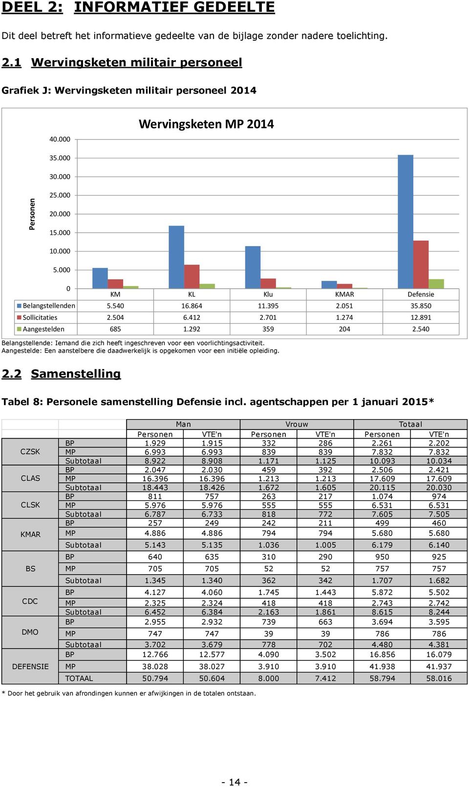 891 Aangestelden 685 1.292 359 204 2.540 Belangstellende: Iemand die zich heeft ingeschreven voor een voorlichtingsactiviteit.