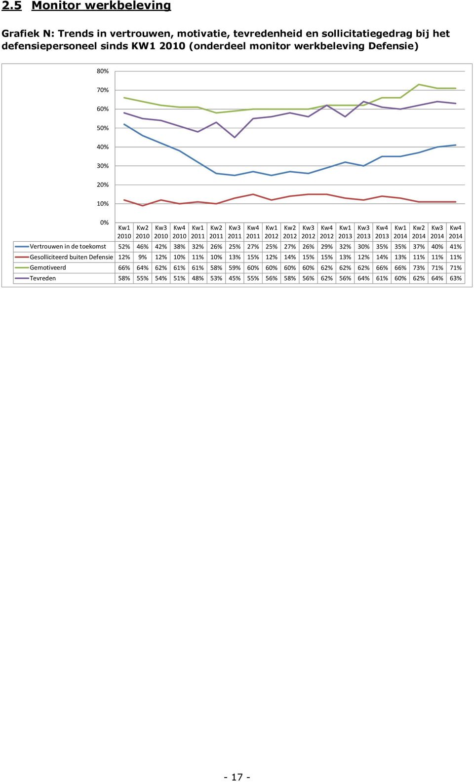 40% 41% Gesolliciteerd buiten Defensie 12% 9% 12% 10% 11% 10% 13% 15% 12% 14% 15% 15% 13% 12% 14% 13% 11% 11% 11% Gemotiveerd 66% 64% 62% 61% 61% 58% 59% 60% 60% 60% 60% 62% 62% 62% 66% 66% 73%