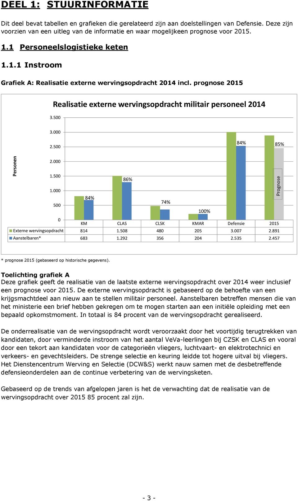 prognose 2015 Realisatie externe wervingsopdracht militair personeel 2014 3.500 3.000 2.500 84% 85% 2.000 1.500 86% 1.