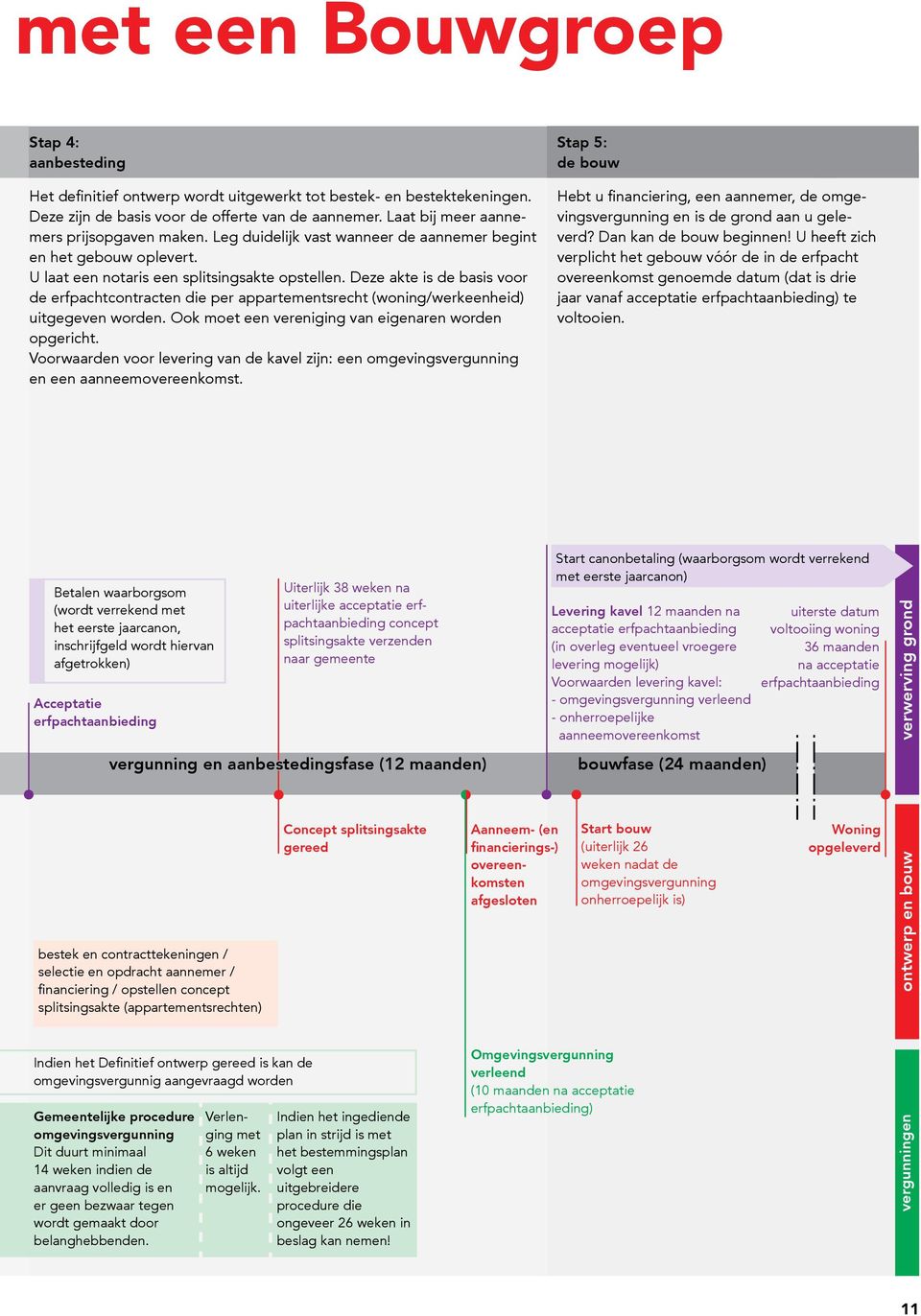 Deze akte is de basis voor de erfpachtcontracten die per appartementsrecht (woning/werkeenheid) uitgegeven worden. Ook moet een vereniging van eigenaren worden opgericht.