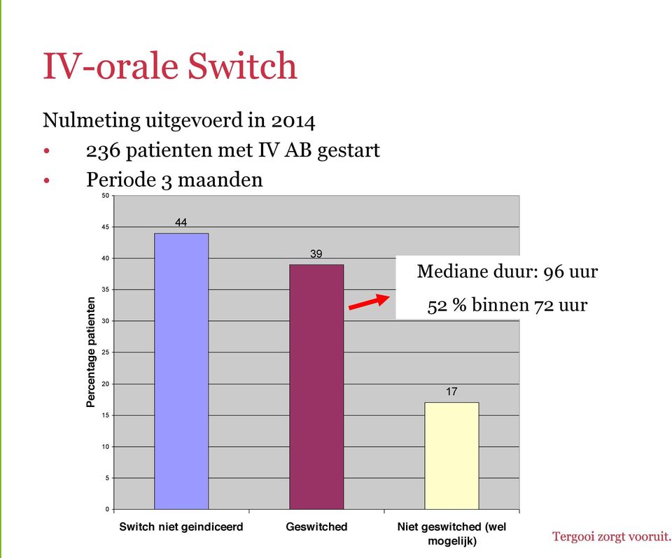 30 25 20 15 39 Mediane duur: 96 uur 52 % binnen 72 uur 17 10 5 0