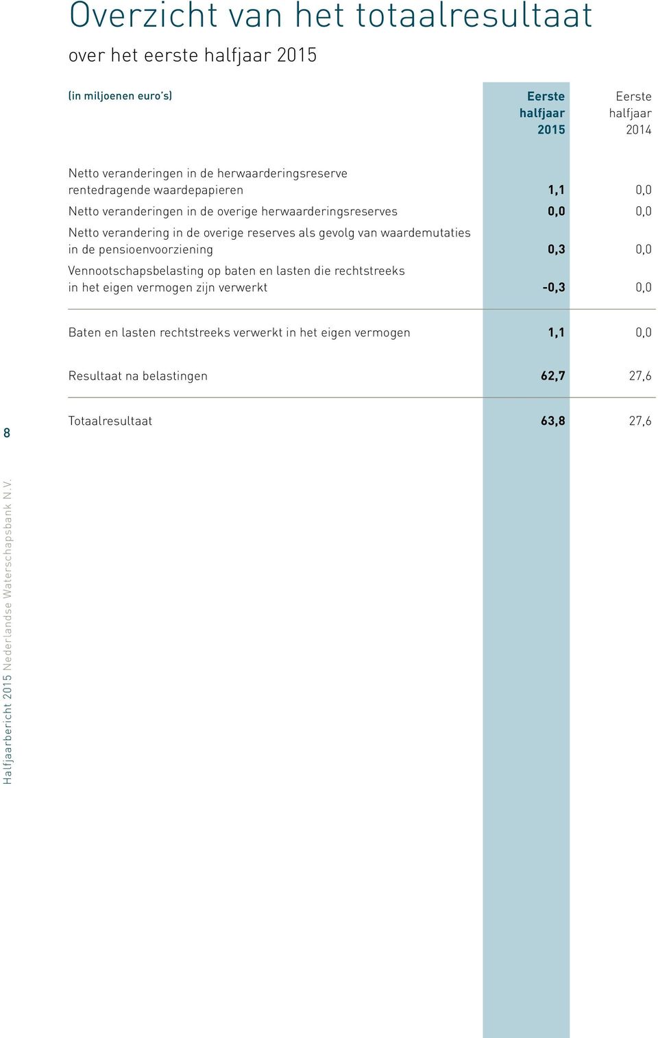 als gevolg van waardemutaties in de pensioenvoorziening 0,3 0,0 Vennootschapsbelasting op baten en lasten die rechtstreeks in het eigen vermogen zijn verwerkt -0,3 0,0