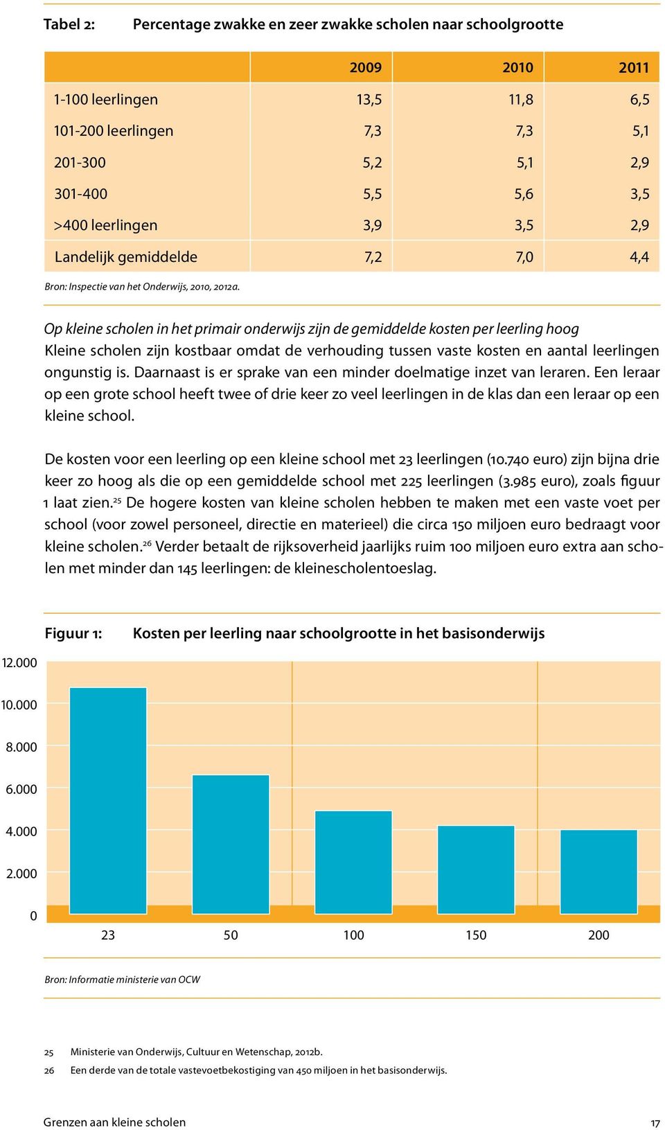 Op kleine scholen in het primair onderwijs zijn de gemiddelde kosten per leerling hoog Kleine scholen zijn kostbaar omdat de verhouding tussen vaste kosten en aantal leerlingen ongunstig is.