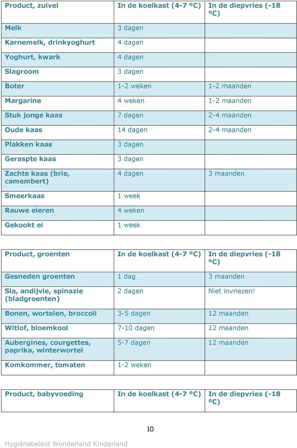 4 weken 1 week Product, groenten In de koelkast (4-7 In de diepvries (-18 Gesneden groenten 1 dag 3 maanden Sla, andijvie, spinazie (bladgroenten) 2 dagen Niet invriezen!