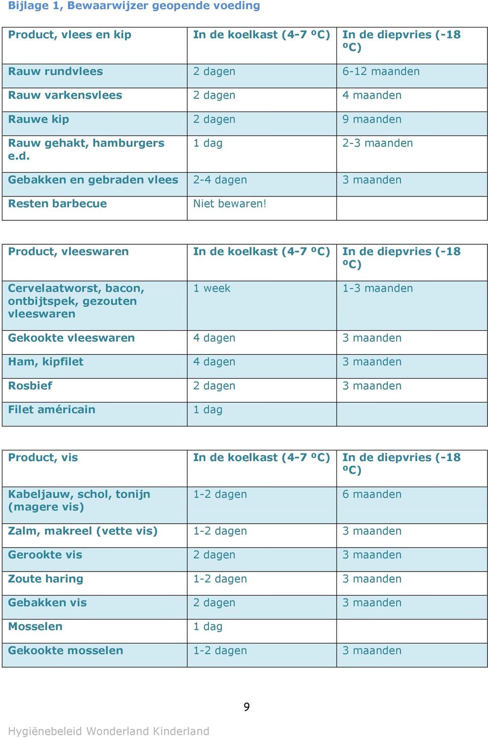 Product, vleeswaren In de koelkast (4-7 In de diepvries (-18 Cervelaatworst, bacon, ontbijtspek, gezouten vleeswaren 1 week 1-3 maanden Gekookte vleeswaren 4 dagen 3 maanden Ham, kipfilet 4 dagen 3