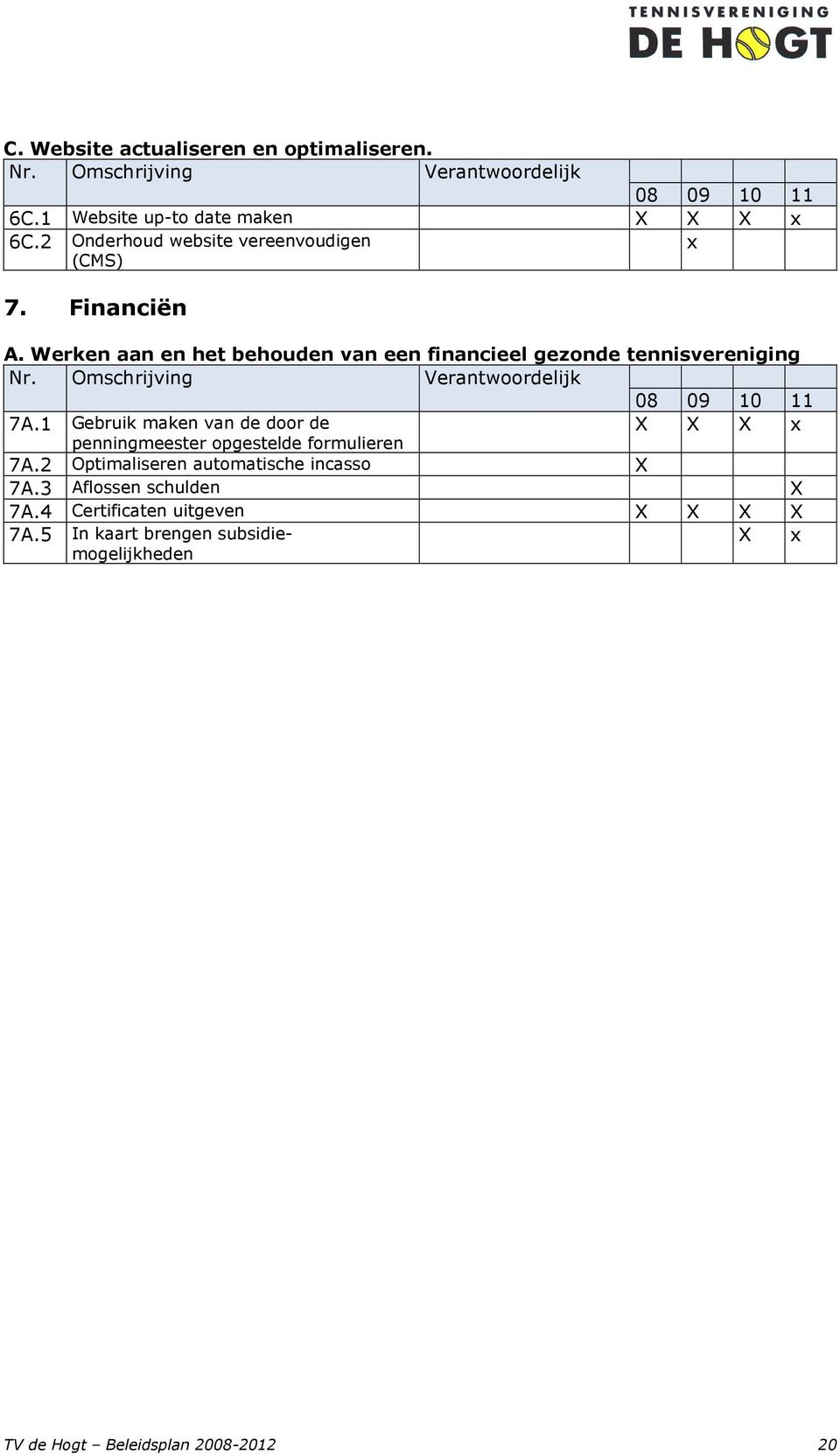 Omschrijving Verantwoordelijk 08 09 10 11 7A.1 Gebruik maken van de door de X X X x penningmeester opgestelde formulieren 7A.