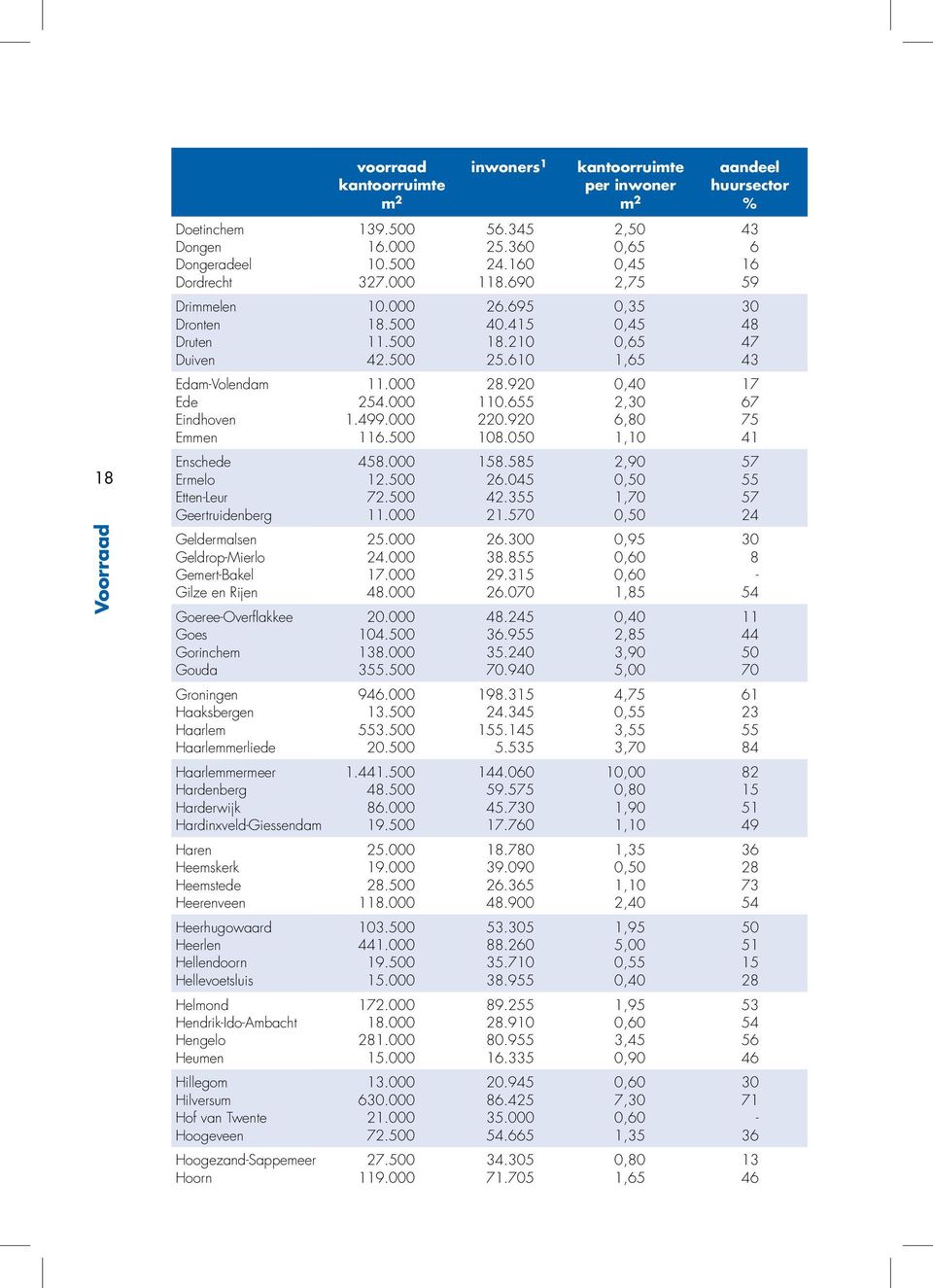 920 0,40 17 Ede 254.000 110.655 2,30 67 Eindhoven 1.499.000 220.920 6,80 75 Emmen 116.500 108.050 1,10 41 Enschede 458.000 158.585 2,90 57 Ermelo 12.500 26.045 0,50 55 Etten-Leur 72.500 42.