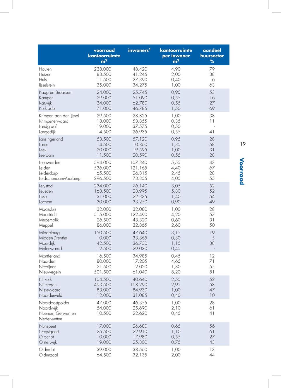 825 1,00 38 Krimpenerwaard 18.000 53.855 0,35 11 Landgraaf 19.000 37.575 0,50 - Langedijk 14.500 26.935 0,55 41 Lansingerland 53.500 57.120 0,95 28 Laren 14.500 10.860 1,35 58 Leek 20.000 19.