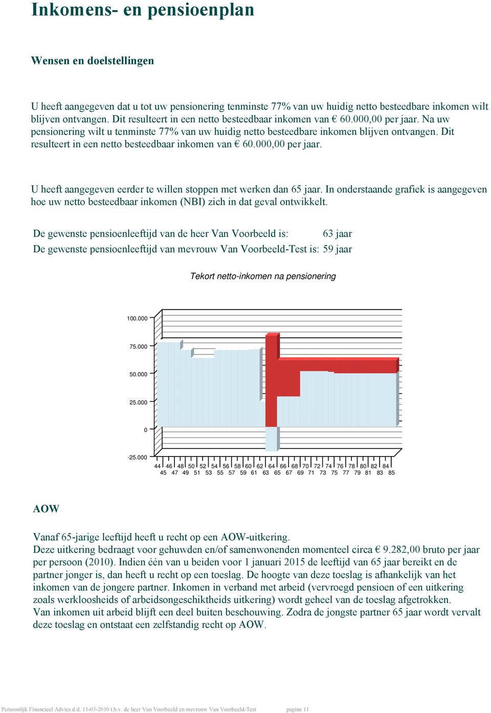 Dit resulteert in een netto besteedbaar inkomen van 60.000,00 per jaar. U heeft aangegeven eerder te willen stoppen met werken dan 65 jaar.