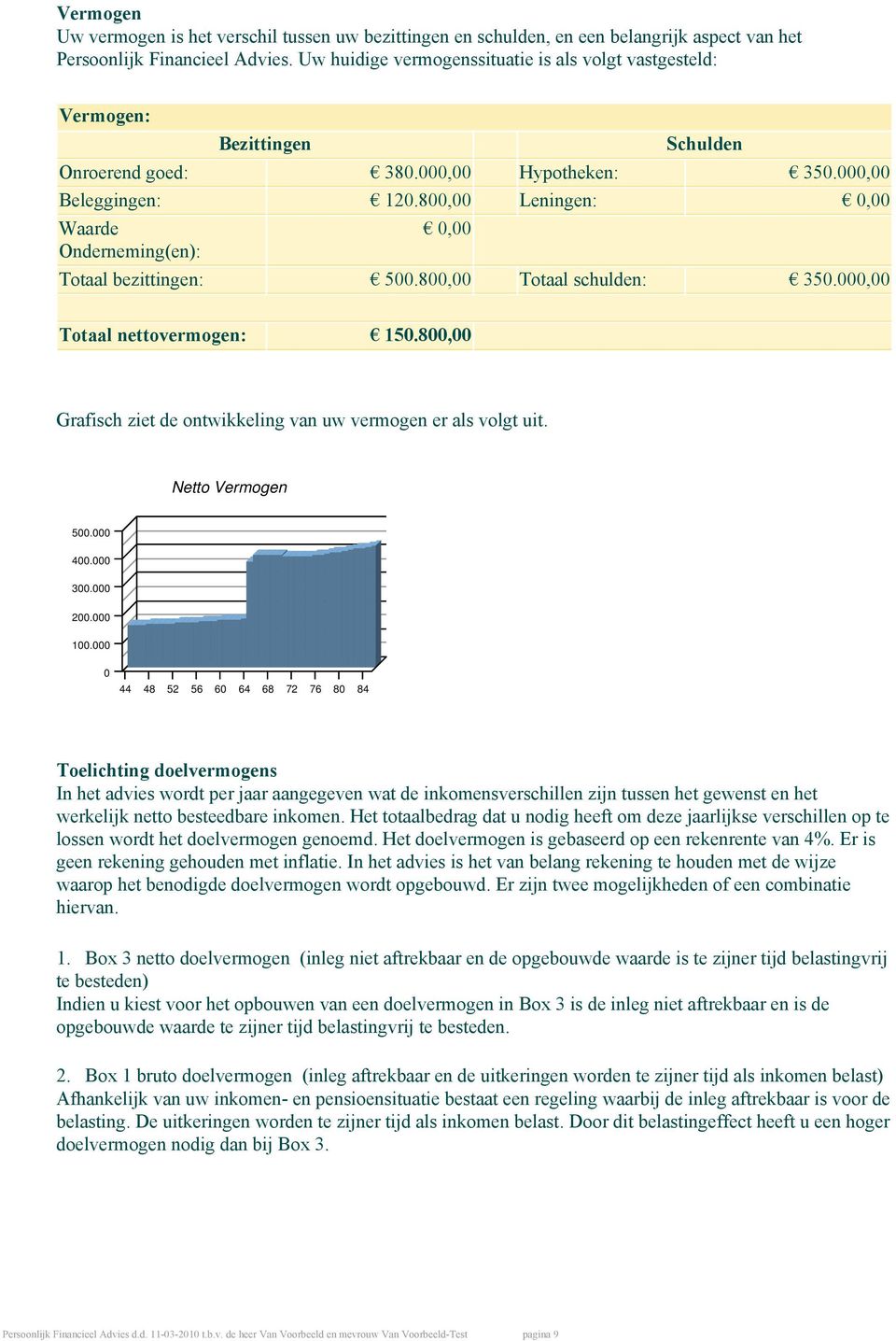 800,00 Leningen: 0,00 Waarde Onderneming(en): 0,00 Totaal bezittingen: 500.800,00 Totaal schulden: 350.000,00 Totaal nettovermogen: 150.