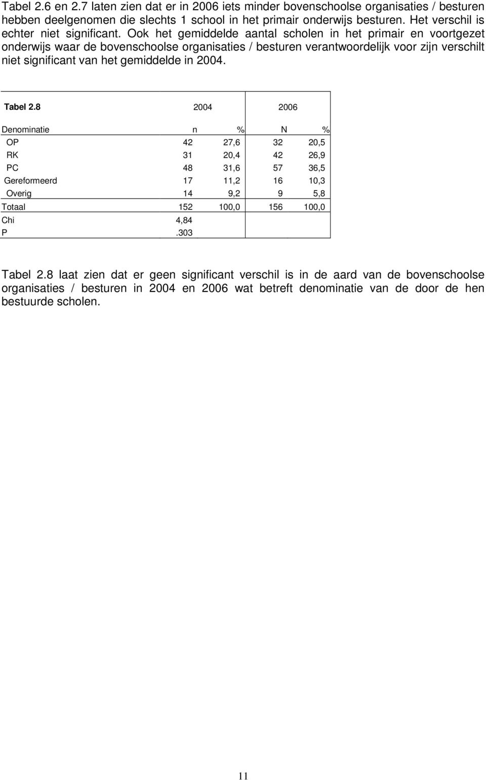 Ook het gemiddelde aantal scholen in het primair en voortgezet onderwijs waar de bovenschoolse organisaties / besturen verantwoordelijk voor zijn verschilt niet significant van het gemiddelde in