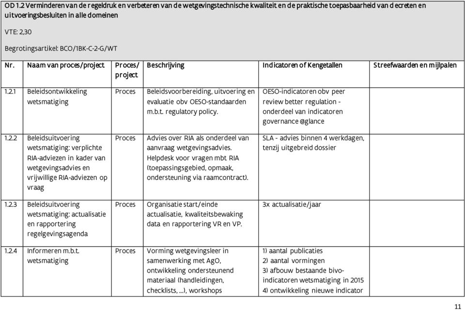 b.t. regulatory policy. OESO-indicatoren obv peer review better regulation - onderdeel van indicatoren governance @glance 1.2.