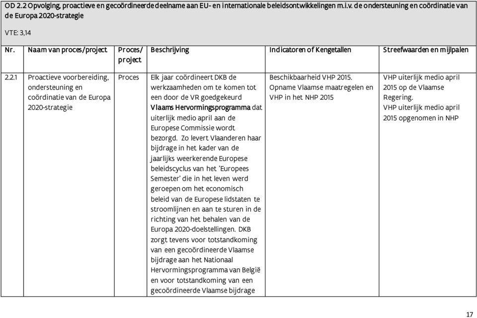 2.1 Proactieve voorbereiding, ondersteuning en coördinatie van de Europa 2020-strategie Elk jaar coördineert DKB de werkzaamheden om te komen tot een door de VR goedgekeurd Vlaams