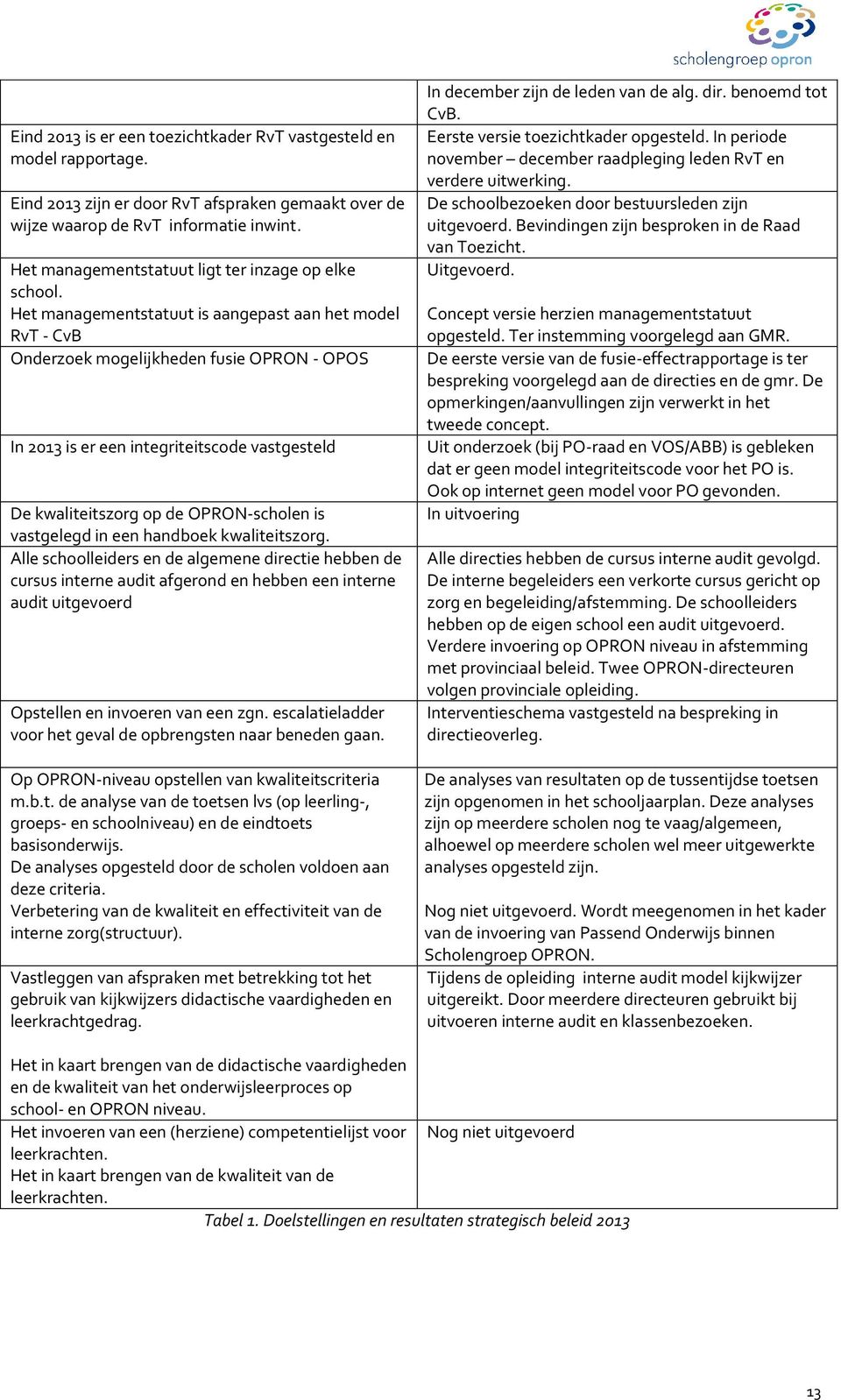 Het managementstatuut is aangepast aan het model RvT - CvB Onderzoek mogelijkheden fusie OPRON - OPOS In 2013 is er een integriteitscode vastgesteld De kwaliteitszorg op de OPRON-scholen is