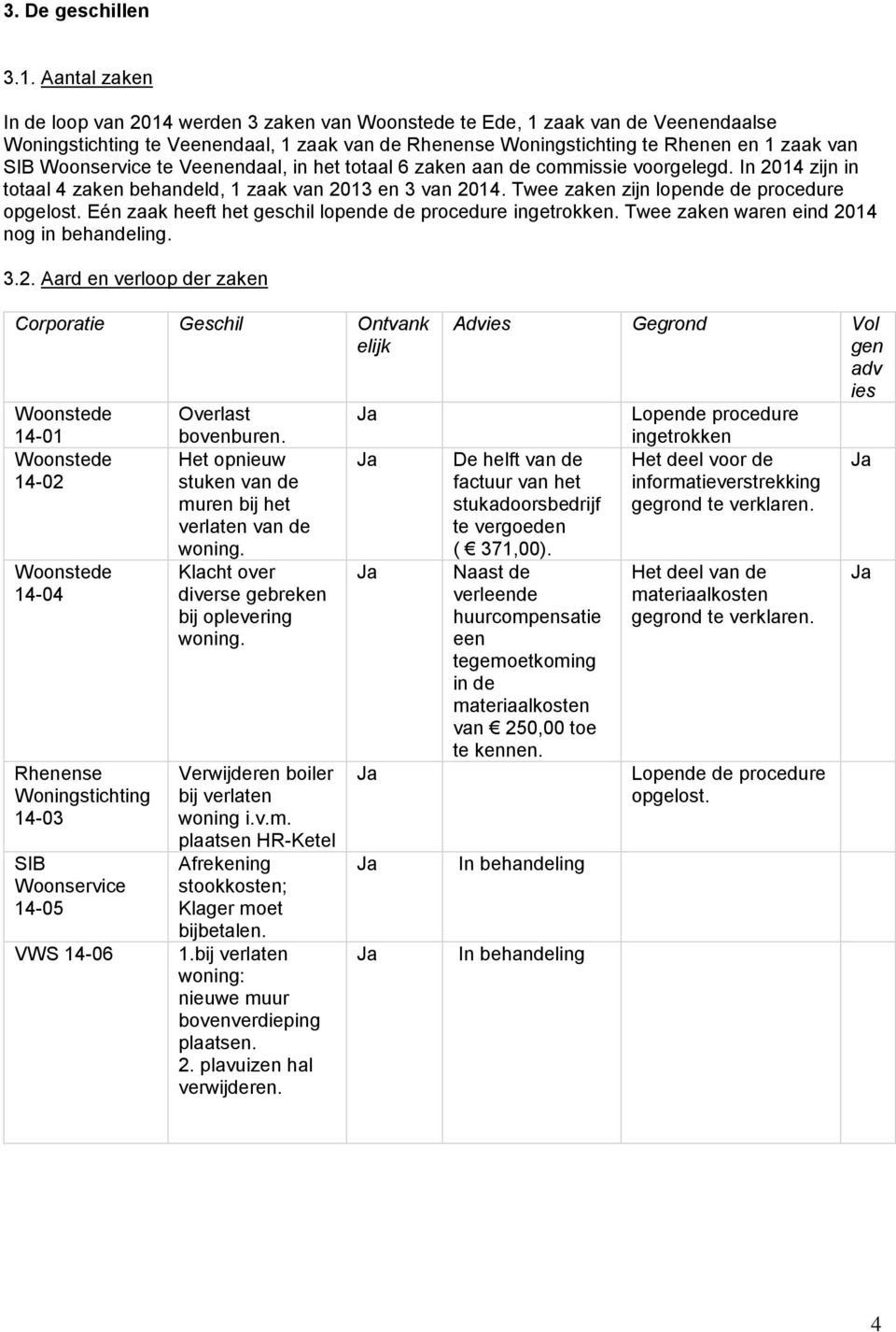 Woonservice te Veenendaal, in het totaal 6 zaken aan de commissie voorgelegd. In 2014 zijn in totaal 4 zaken behandeld, 1 zaak van 2013 en 3 van 2014. Twee zaken zijn lopende de procedure opgelost.