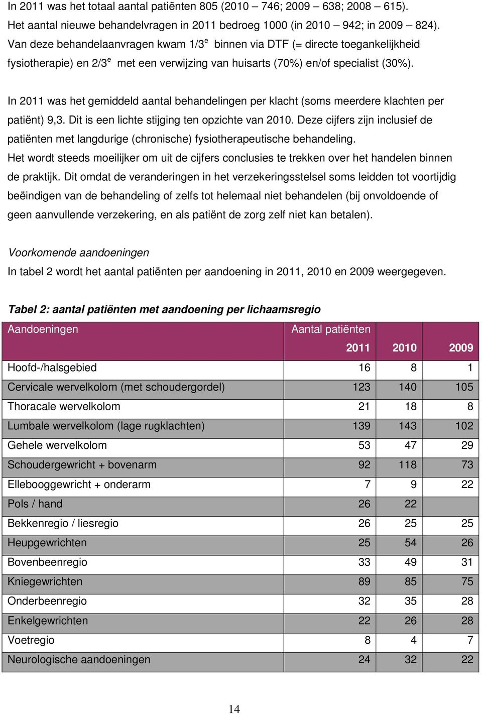 In 2011 was het gemiddeld aantal behandelingen per klacht (soms meerdere klachten per patiënt) 9,3. Dit is een lichte stijging ten opzichte van 2010.