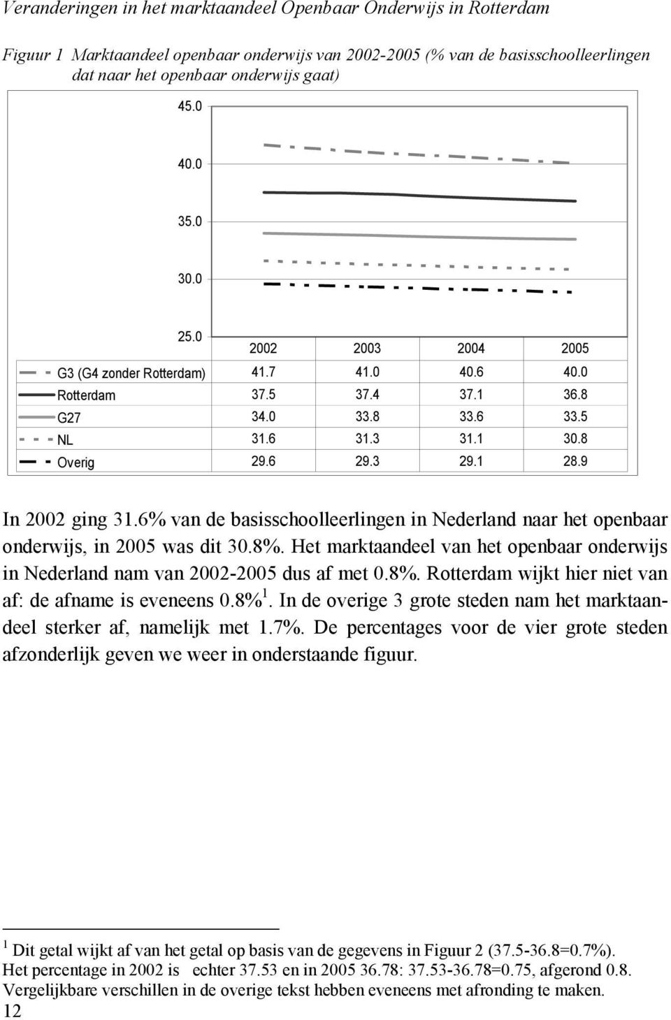 9 In 2002 ging 31.6% van de basisschoolleerlingen in Nederland naar het openbaar onderwijs, in 2005 was dit 30.8%.