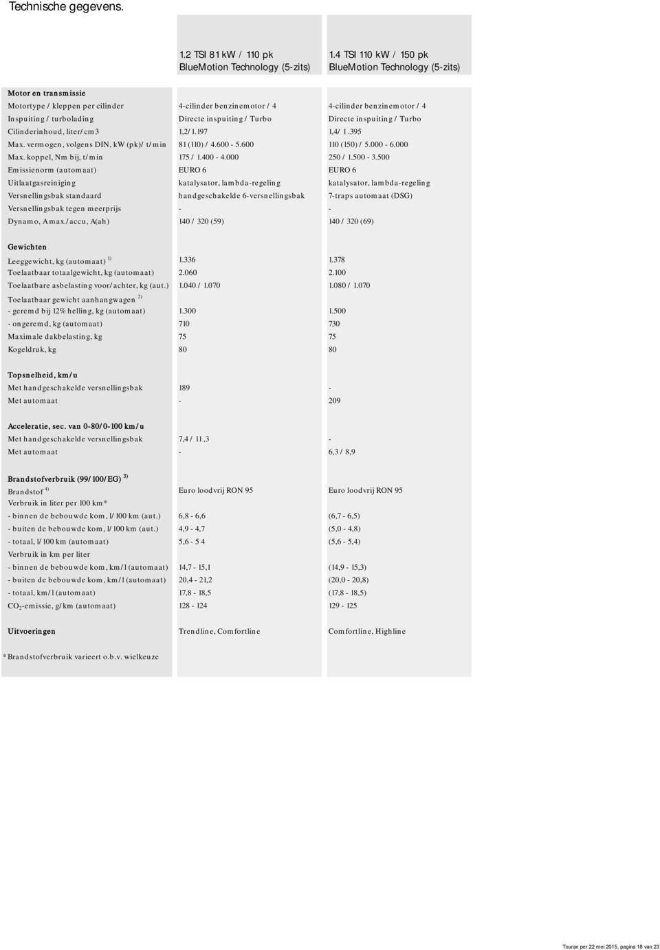 inspuiting / Turbo Directe inspuiting / Turbo Cilinderinhoud, liter/cm3 1,2/1.197 1,4/ 1.395 Max. vermogen, volgens DIN, kw (pk)/ t/min 81 (110) / 4.600-5.600 110 (150) / 5.000-6.000 Max.