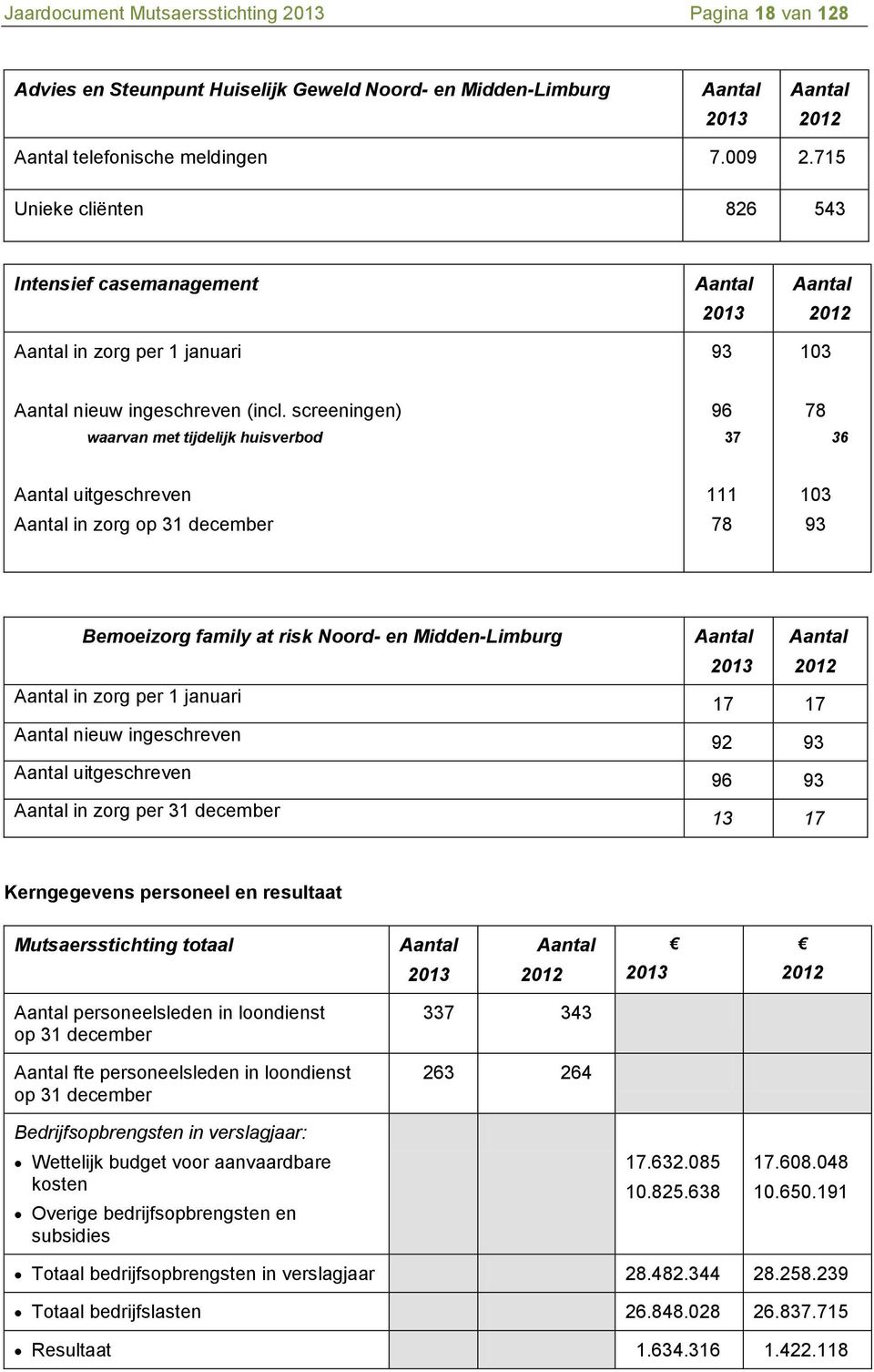 screeningen) waarvan met tijdelijk huisverbod 96 37 78 36 Aantal uitgeschreven Aantal in zorg op 31 december 111 78 103 93 Bemoeizorg family at risk Noord- en Midden-Limburg Aantal in zorg per 1