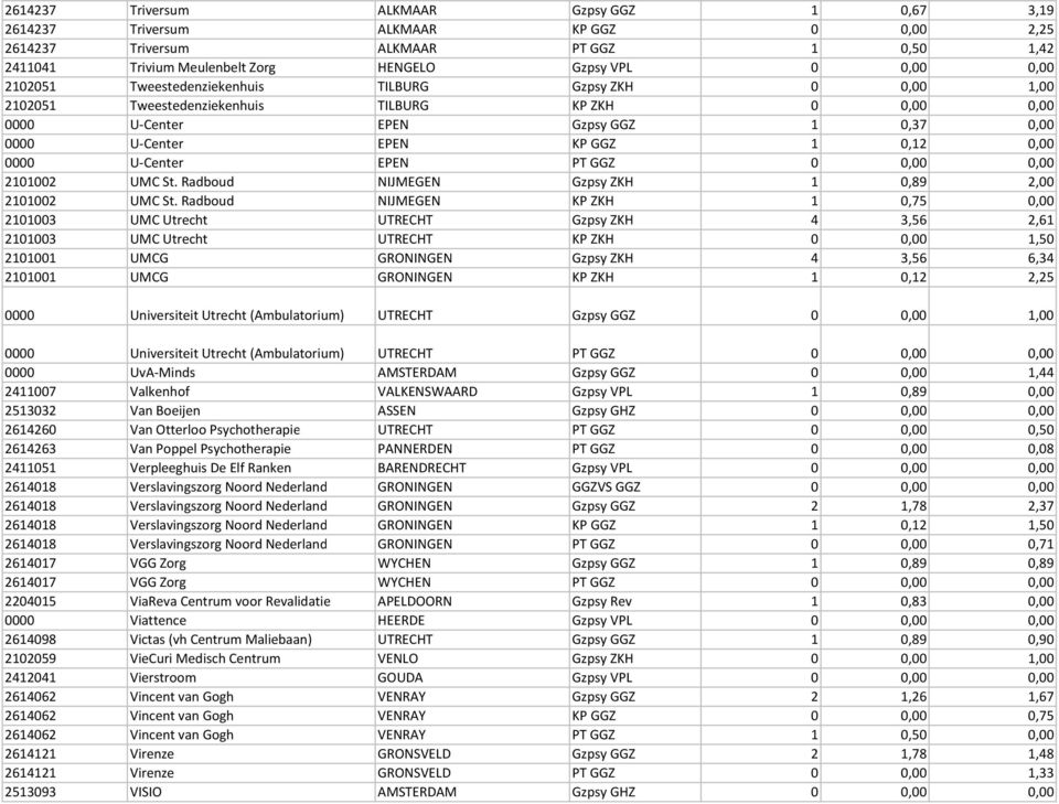 PT GGZ 0 0,00 0,00 2101002 UMC St. Radboud NIJMEGEN Gzpsy ZKH 1 0,89 2,00 2101002 UMC St.