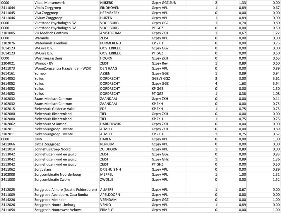 ZEIST Gzpsy VPL 0 0,00 0,00 2102076 Waterlandziekenhuis PURMEREND KP ZKH 0 0,00 0,75 2614123 W-Cure b.v.