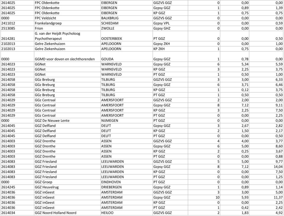 van der Heijdt Psycholoog Psychotherapeut OOSTERBEEK PT GGZ 0 0,00 0,50 2102013 Gelre Ziekenhuizen APELDOORN Gzpsy ZKH 0 0,00 1,00 2102013 Gelre Ziekenhuizen APELDOORN KP ZKH 1 0,75 0,00 GGMD voor