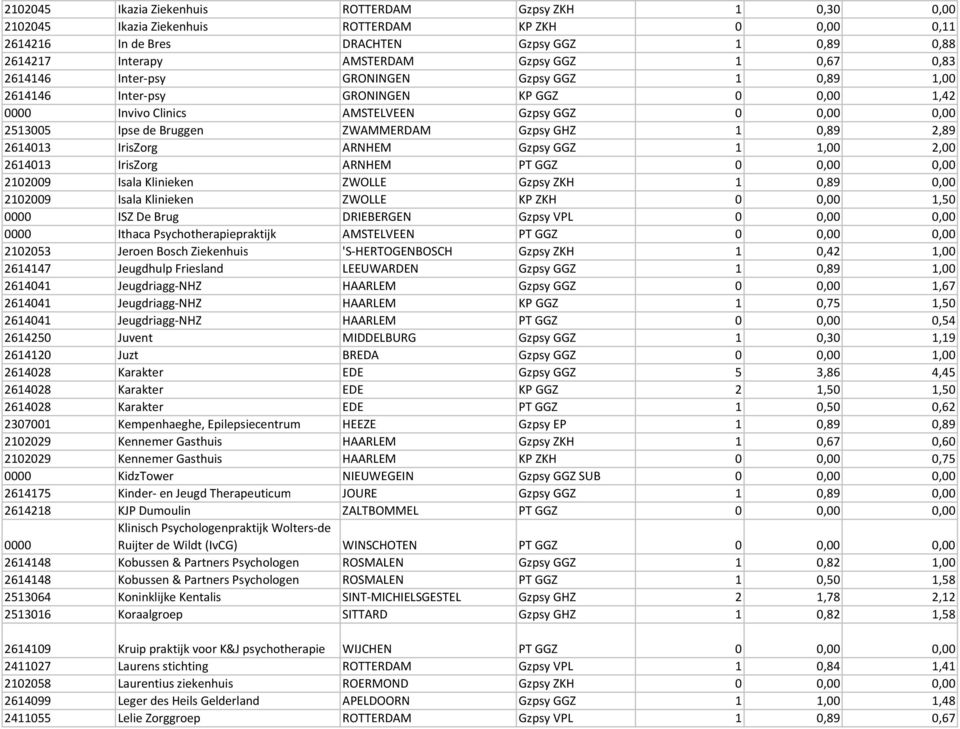 GHZ 1 0,89 2,89 2614013 IrisZorg ARNHEM Gzpsy GGZ 1 1,00 2,00 2614013 IrisZorg ARNHEM PT GGZ 0 0,00 0,00 2102009 Isala Klinieken ZWOLLE Gzpsy ZKH 1 0,89 0,00 2102009 Isala Klinieken ZWOLLE KP ZKH 0
