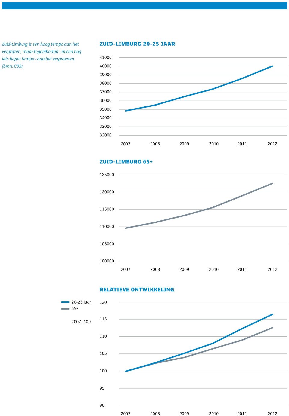 (bron: CBS) zuid-limburg 20-25 jaar 41000 40000 39000 38000 37000 36000 35000 34000 33000 32000 2007 2008