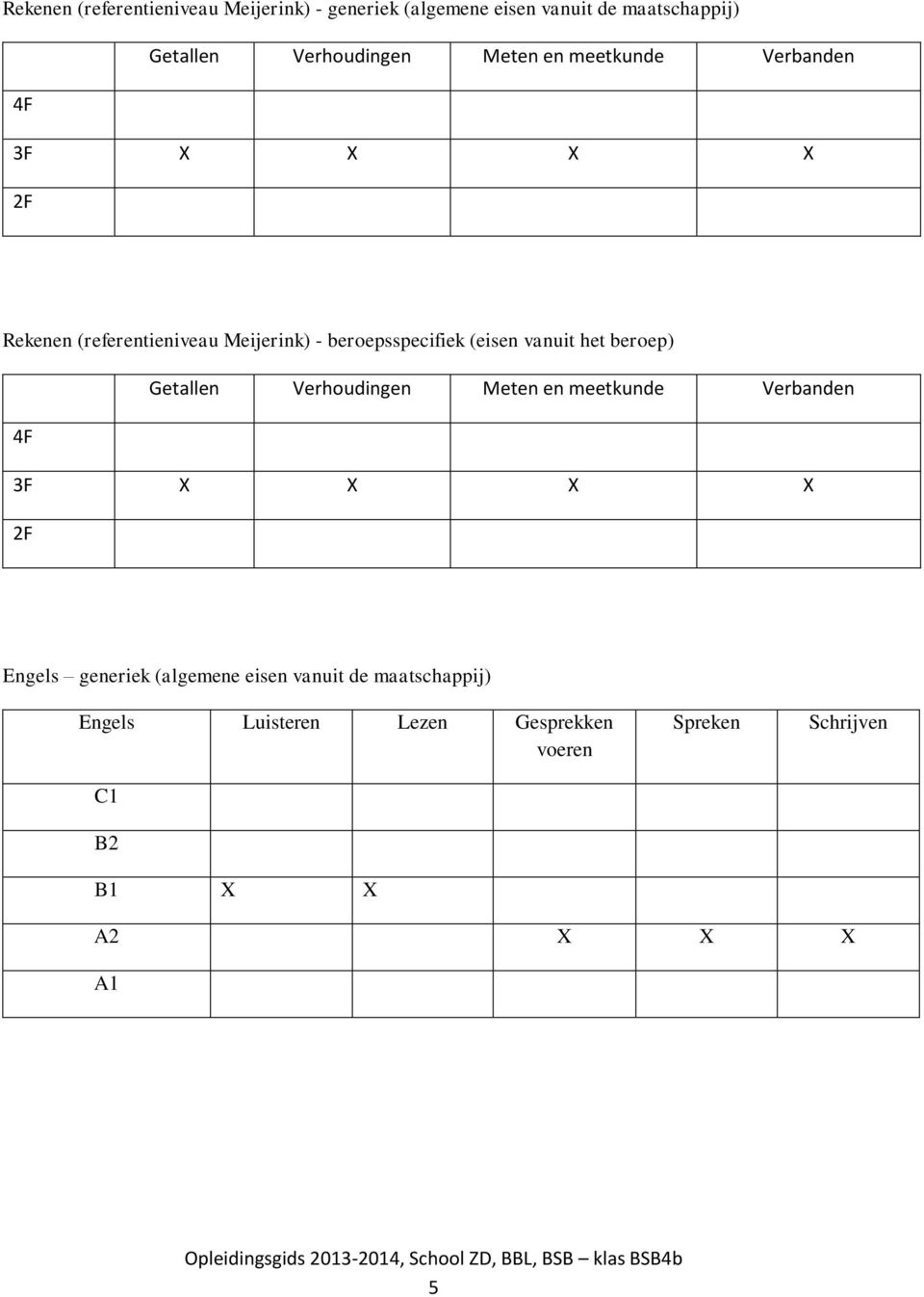 Getallen Verhoudingen Meten en meetkunde Verbanden 4F 3F X X X X 2F Engels generiek (algemene eisen vanuit de maatschappij)