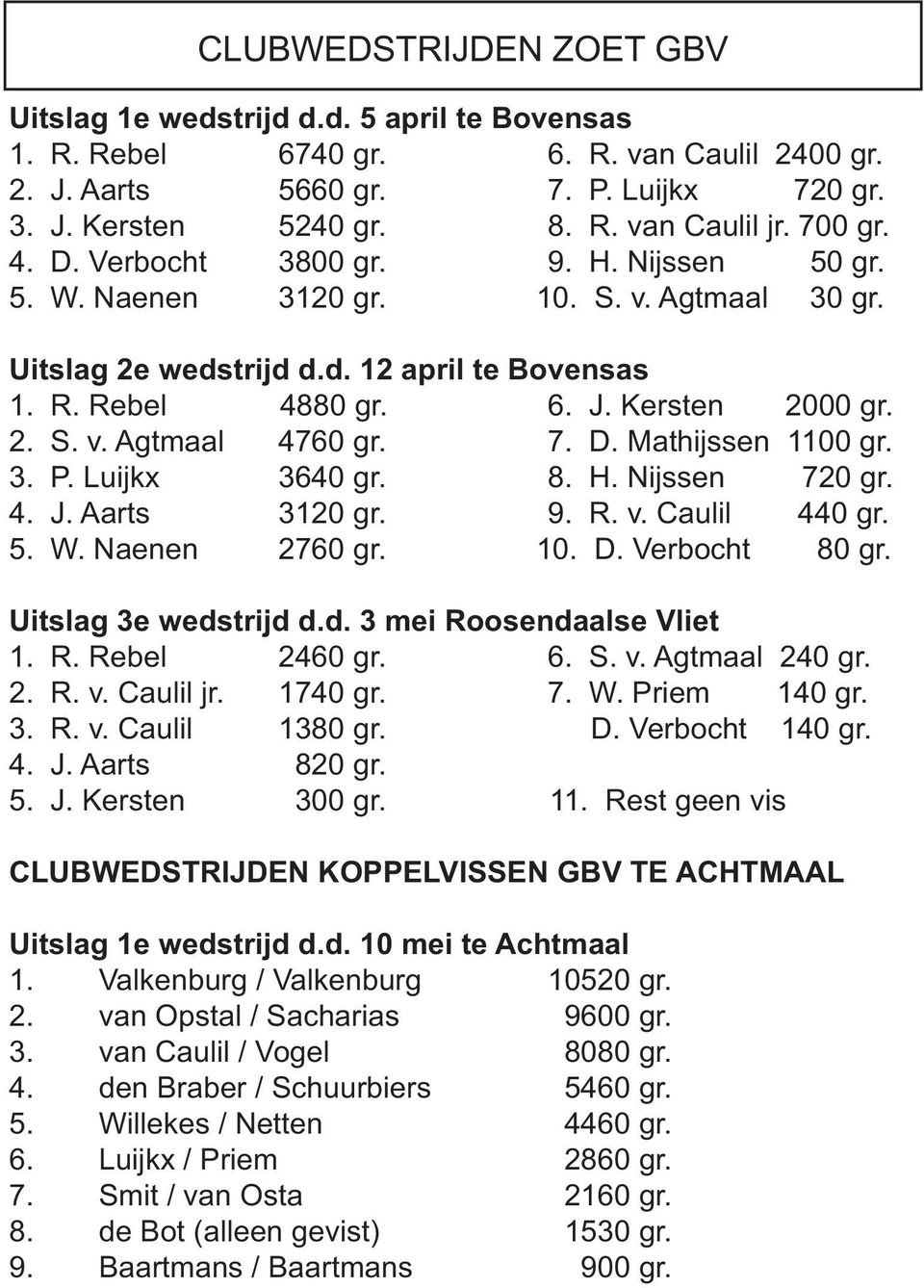 7. D. Mathijssen 1100 gr. 3. P. Luijkx 3640 gr. 8. H. Nijssen 720 gr. 4. J. Aarts 3120 gr. 9. R. v. Caulil 440 gr. 5. W. Naenen 2760 gr. 10. D. Verbocht 80 gr. Uitslag 3e weds