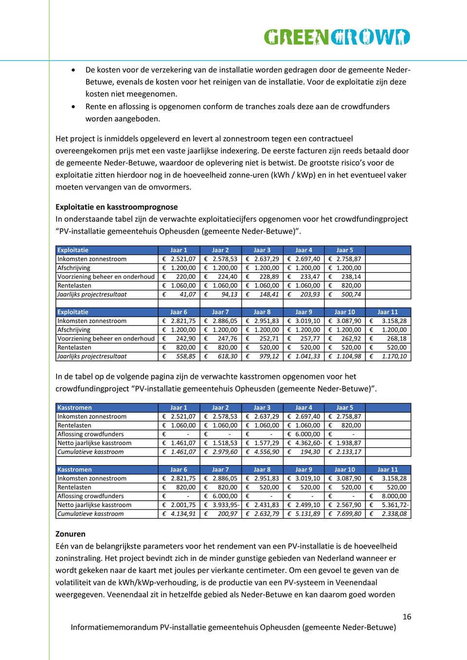 Het project is inmiddels opgeleverd en levert al zonnestroom tegen een contractueel overeengekomen prijs met een vaste jaarlijkse indexering.