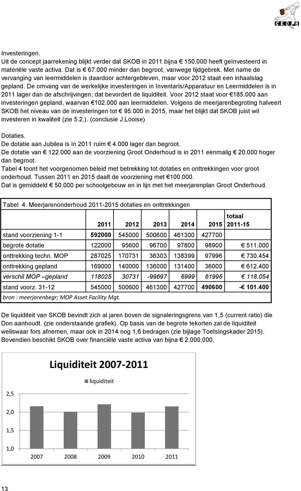 De omvang van de werkelijke investeringen in Inventaris/Apparatuur en Leermiddelen is in 2011 lager dan de afschrijvingen; dat bevordert de liquiditeit. Voor 2012 staat voor 185.