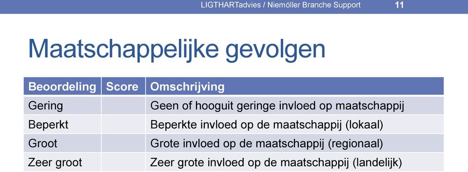 maatschappij Beperkt Beperkte invloed op de maatschappij (lokaal) Groot Grote