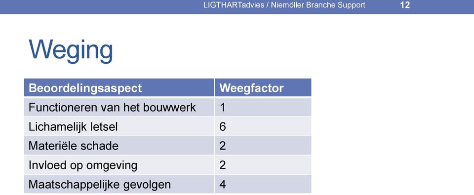 van het bouwwerk 1 Lichamelijk letsel 6 Materiële