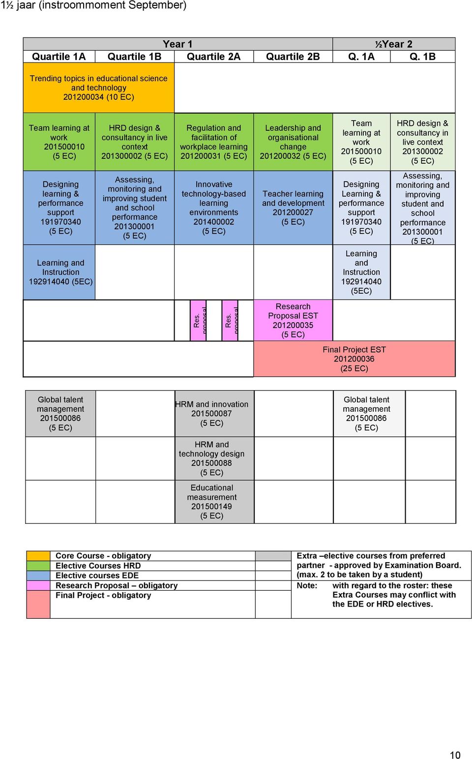 1B Trending topics in educational science and technology 201200034 (10 EC) Team learning at work 201500010 HRD design & consultancy in live context 201300002 Regulation and facilitation of workplace