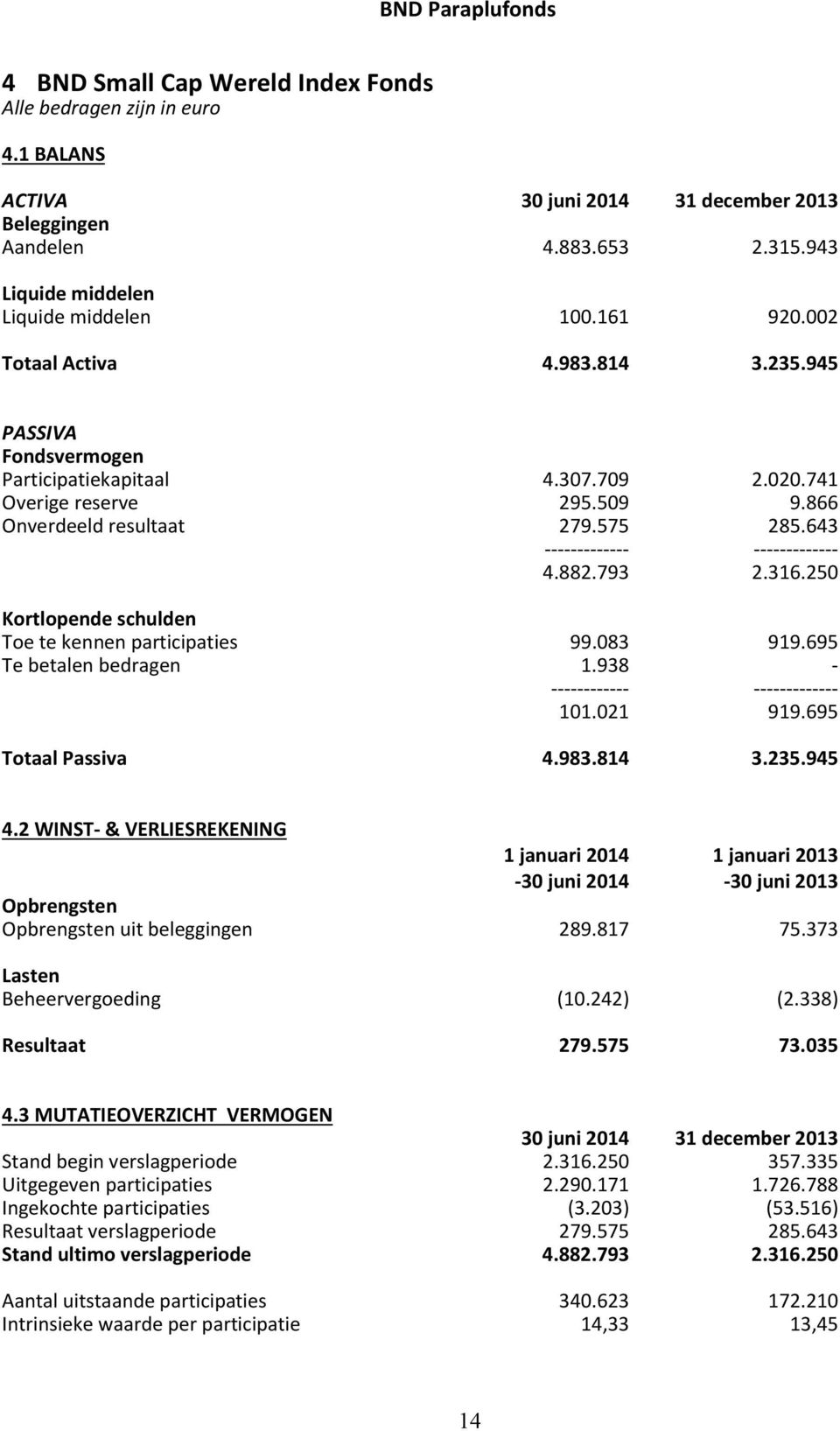 695 Totaal Passiva 4.983.814 3.235.945 4.2 WINST- & VERLIESREKENING uit beleggingen 289.817 75.373 Beheervergoeding (10.242) (2.338) Resultaat 279.575 73.035 4.