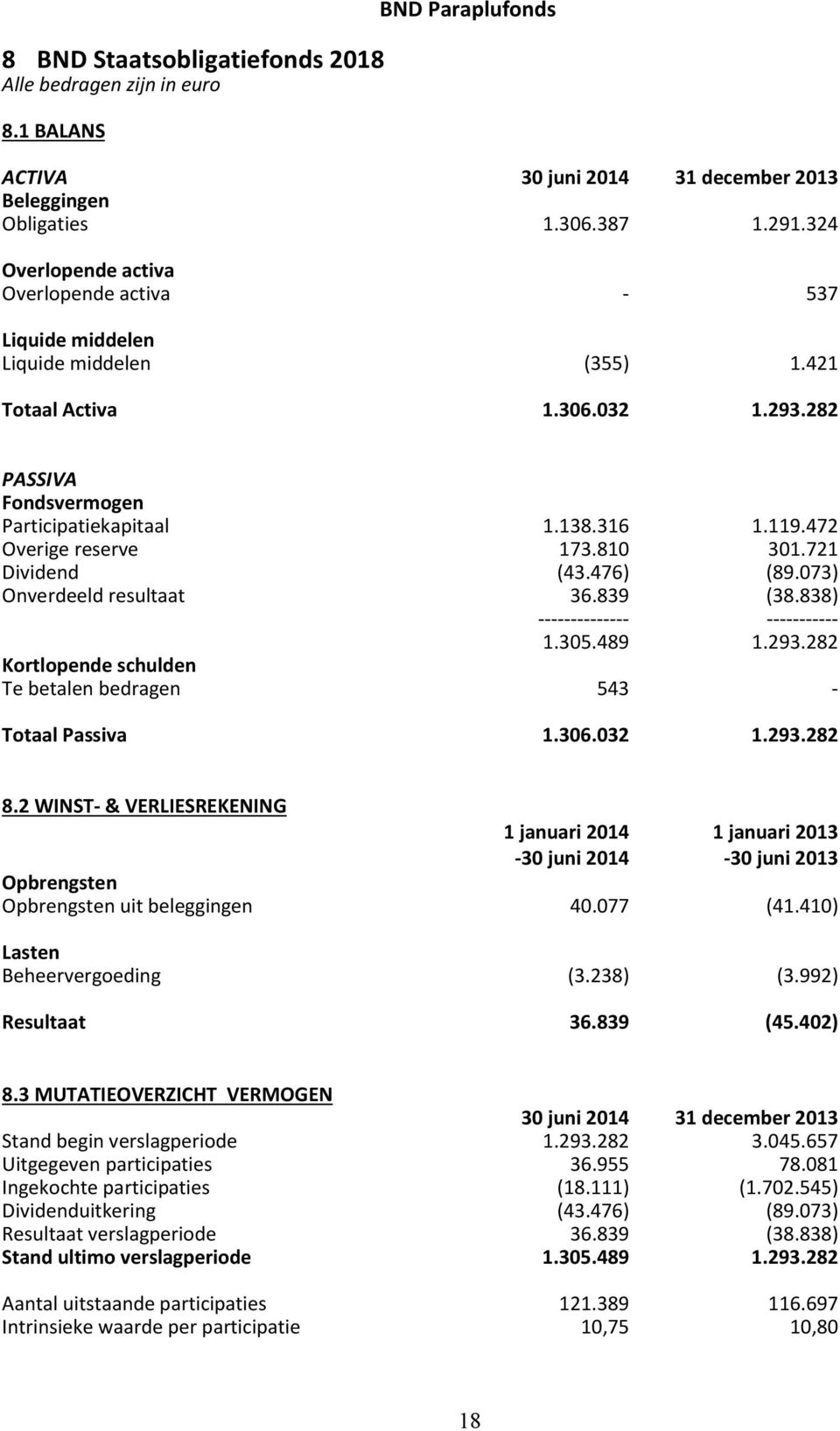 282 Te betalen bedragen 543 - Totaal Passiva 1.306.032 1.293.282 8.2 WINST- & VERLIESREKENING uit beleggingen 40.077 (41.410) Beheervergoeding (3.238) (3.992) Resultaat 36.839 (45.402) 8.