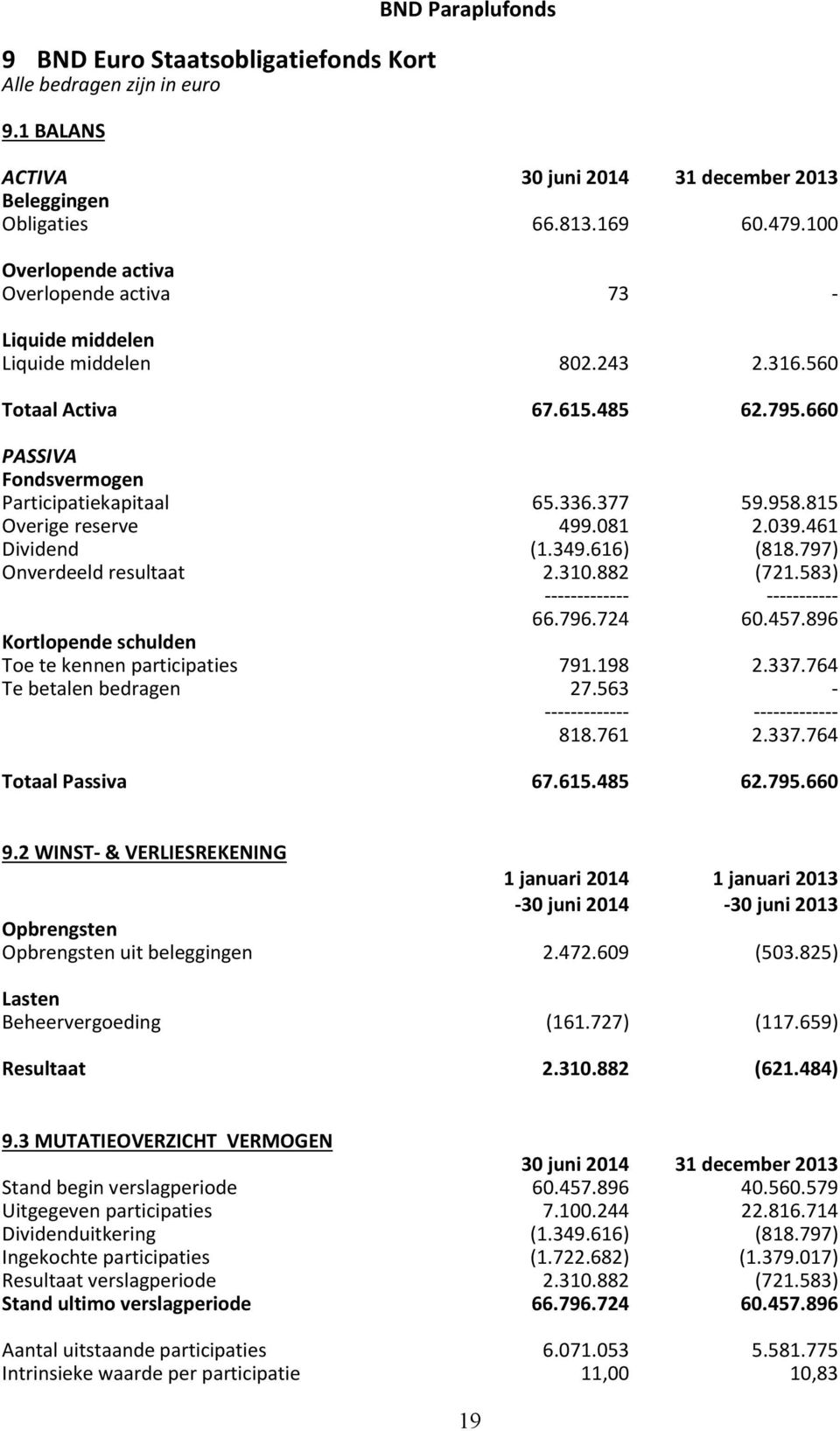 896 Toe te kennen participaties 791.198 2.337.764 Te betalen bedragen 27.563 - ------------- ------------- 818.761 2.337.764 Totaal Passiva 67.615.485 62.795.660 9.