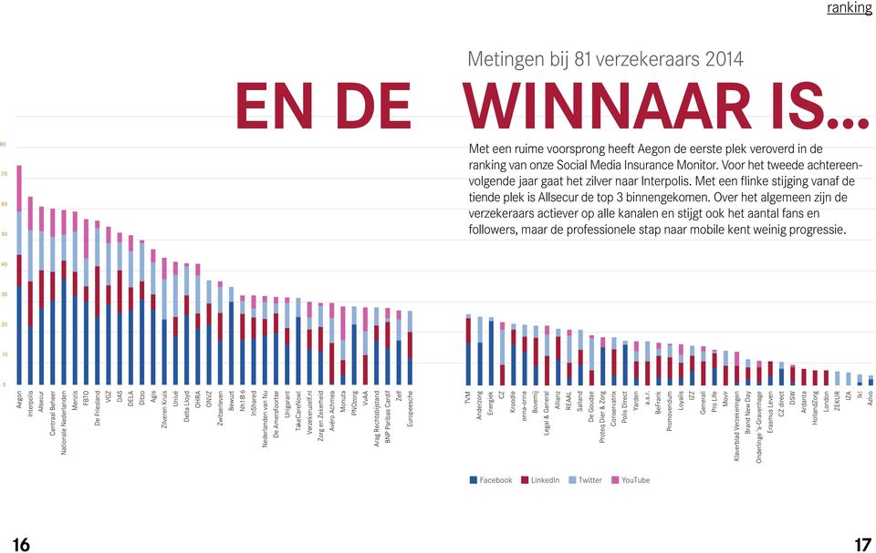 Over het algemeen zijn de verzekeraars actiever op alle kanalen en stijgt ook het aantal fans en followers, maar de professionele stap naar mobile kent weinig progressie.