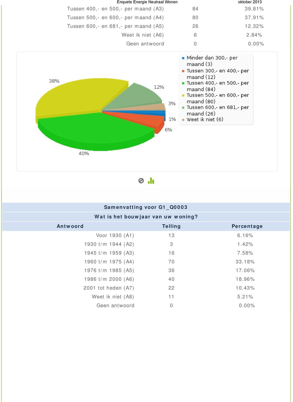 84% Samenvatting voor G1_Q0003 Wat is het bouwjaar van uw woning? Voor 1930 (A1) 13 6.16% 1930 t/m 1944 (A2) 3 1.