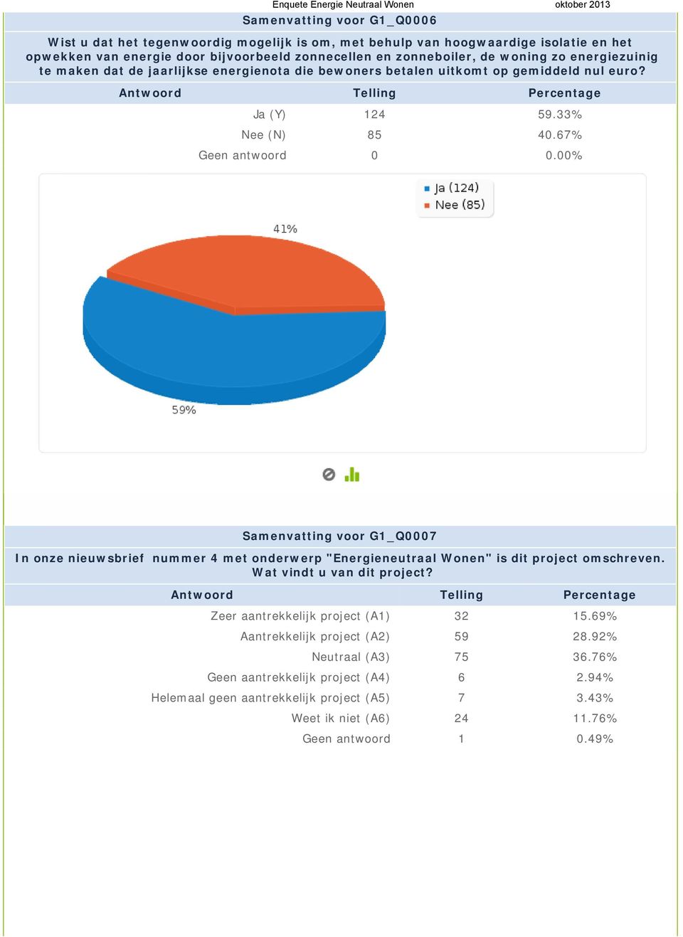 67% Samenvatting voor G1_Q0007 In onze nieuwsbrief nummer 4 met onderwerp "Energieneutraal Wonen" is dit project omschreven. Wat vindt u van dit project?