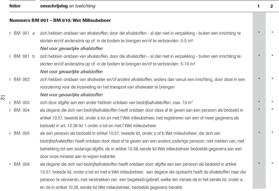 een inrichting te storten en/of anderszins op of in de bodem te brengen en/of te verbranden: 5-10 m³ Niet voor gevaarlijke afvalstoffen r BM 002 zich hebben ontdaan van afvalwater en/of andere