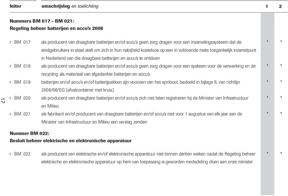 ontdoen als producent van draagbare batterijen en/of accu s geen zorg dragen voor een systeem voor de verwerking en de recycling als materiaal van afgedankte batterijen en accu s batterijen en/of