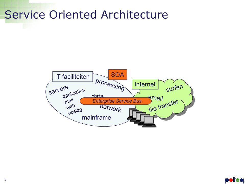 faciliteiten SOA