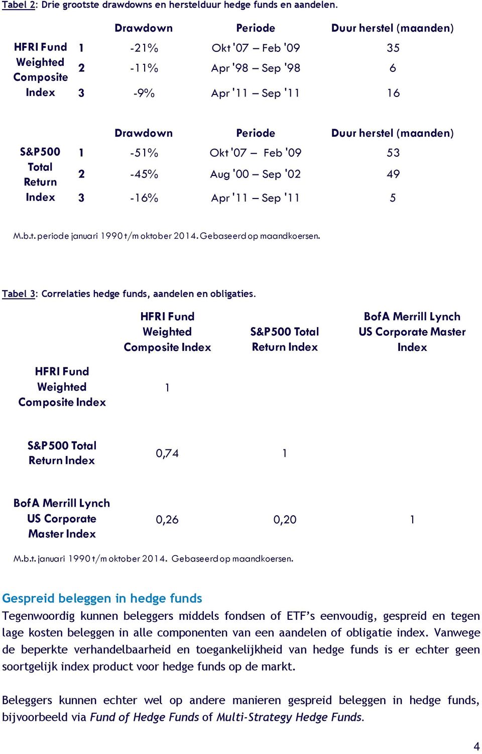 Feb '09 53 2-45% Aug '00 Sep '02 49 3-16% Apr '11 Sep '11 5 M.b.t. periode januari 1990 t/m oktober 2014. Gebaseerd op maandkoersen. Tabel 3: Correlaties hedge funds, aandelen en obligaties.